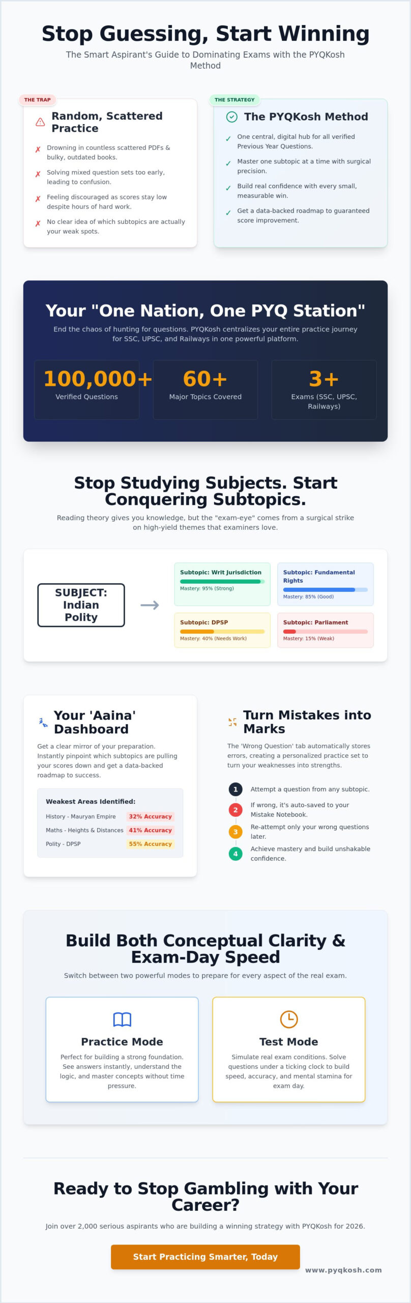 Complete Guide to PYQKosh: Master SSC, UPSC, and Railway Exams with Subtopic Precision