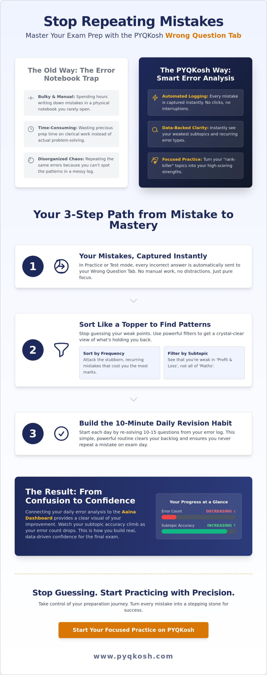 How to Use the PYQKosh Wrong Question Tab to Stop Repeating Mistakes