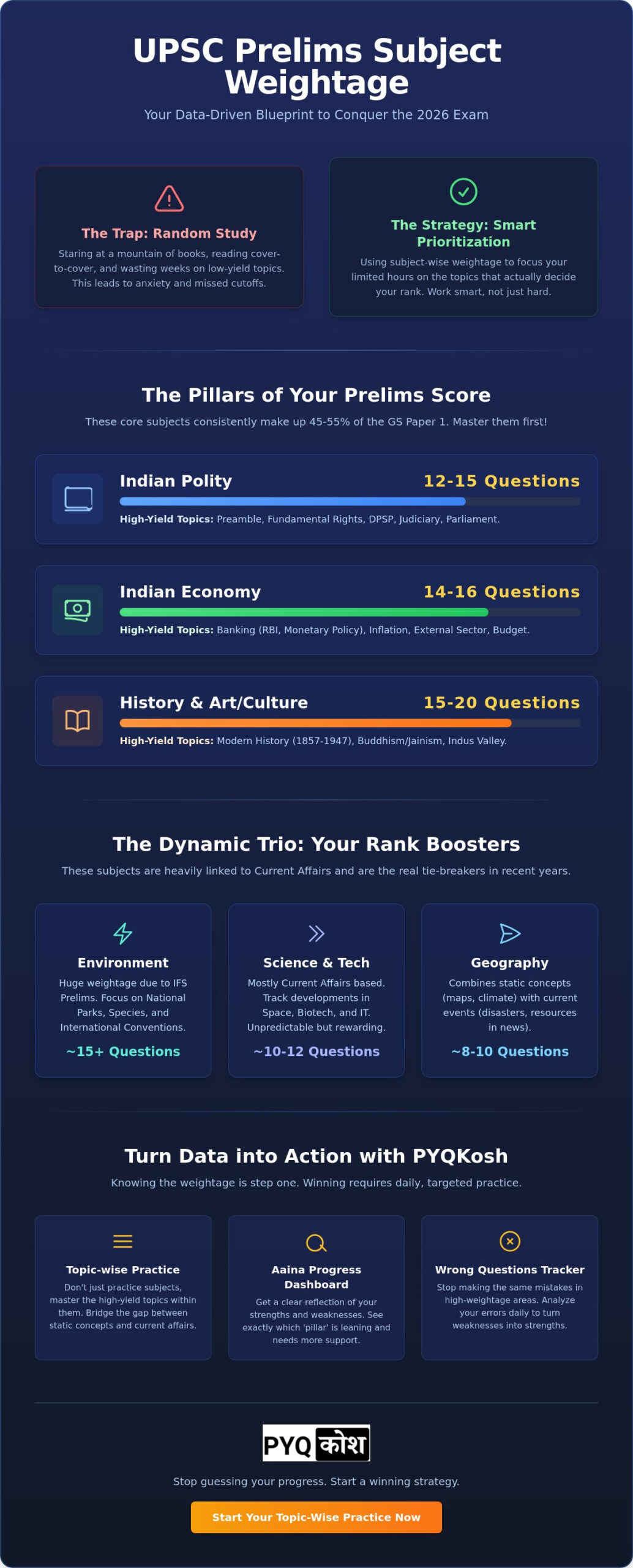 UPSC Prelims Subject Wise Weightage 2026: A Smart Guide