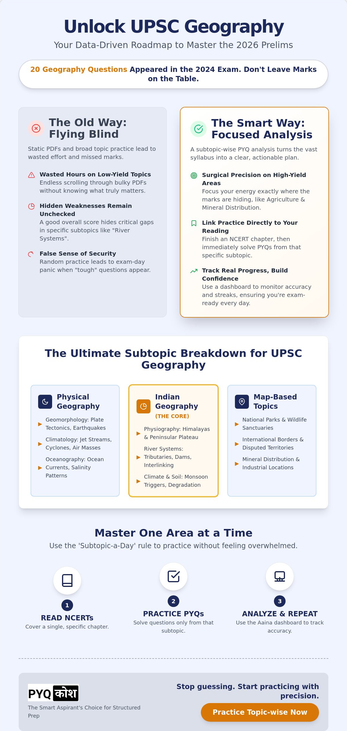 UPSC Geography Subtopic Wise PYQ Analysis for Prelims 2026