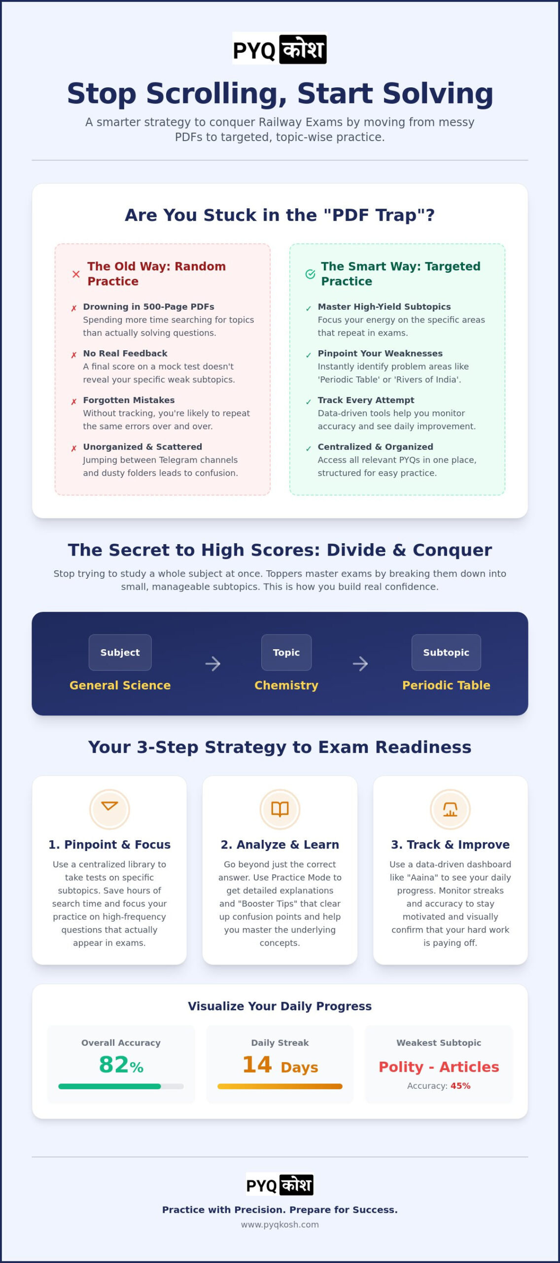 Railway PYQ Online Test: Master Subtopics to Crack RRB 2026